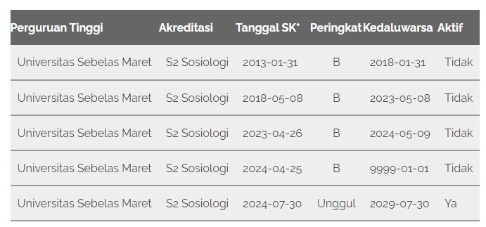 Prodi S2 Sosiologi FISIP UNS Terakreditasi Unggul